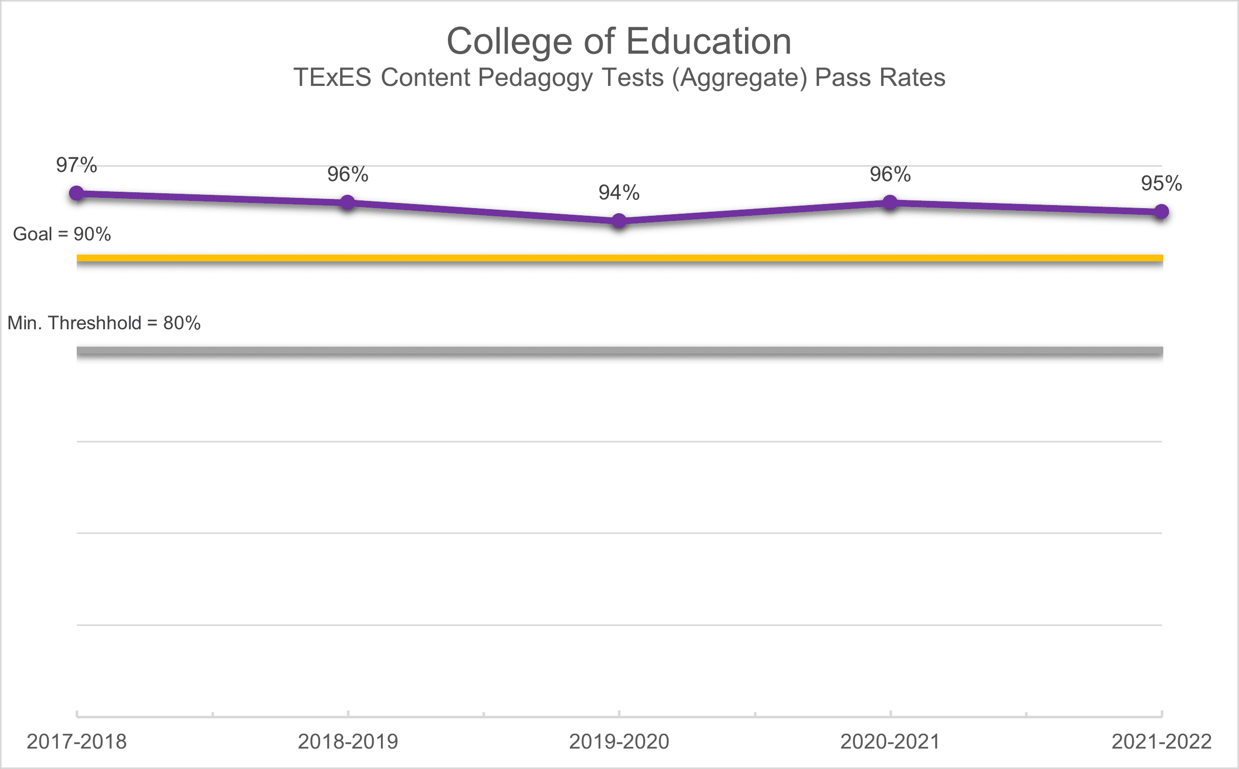 College of Education TExES content pedagogy test aggregate pass rates