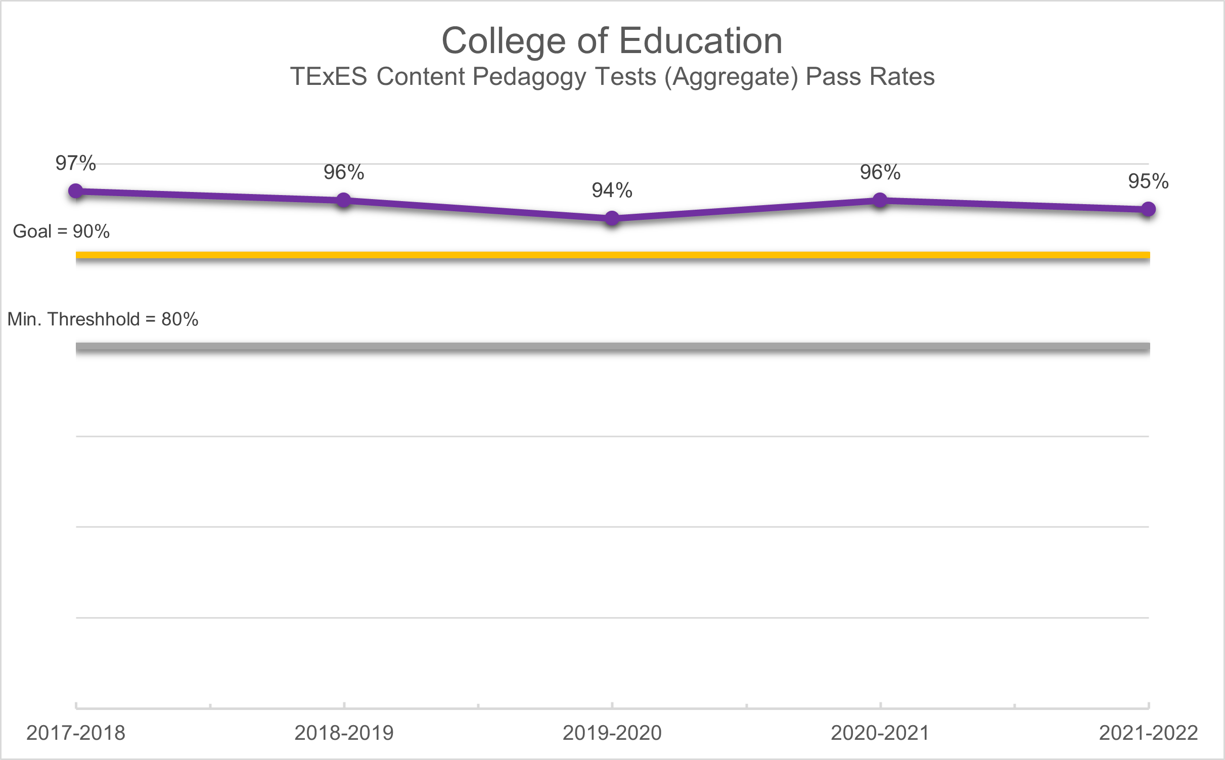 College of Education TExES content pedagogy test aggregate pass rates