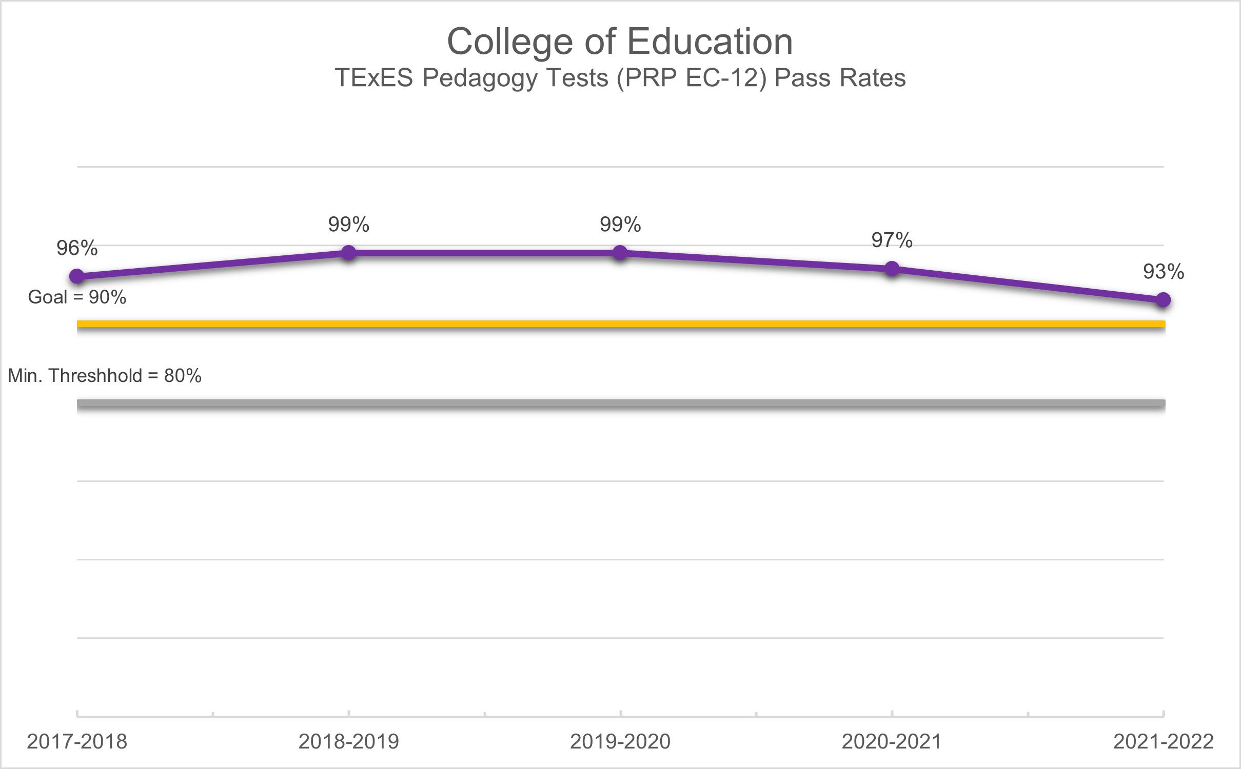 TExES Pass Rates