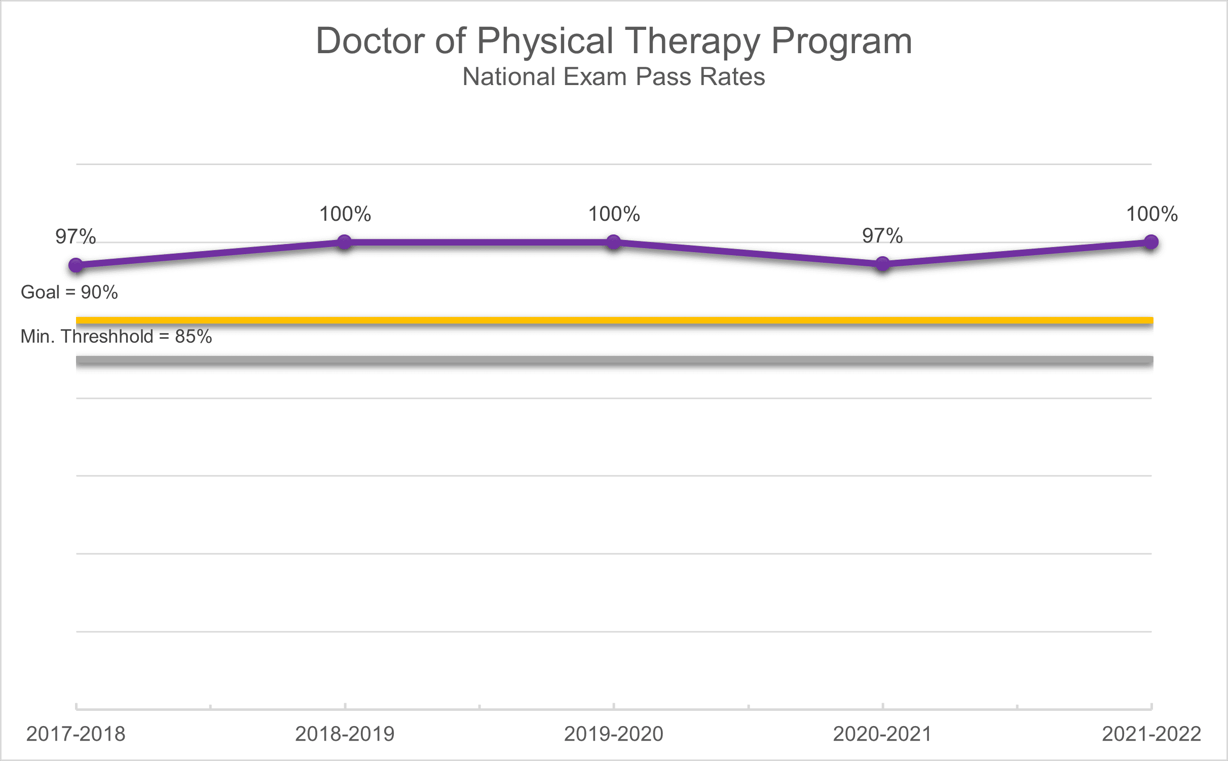 Doctor of Physical Therapy National Exam Pass Rates