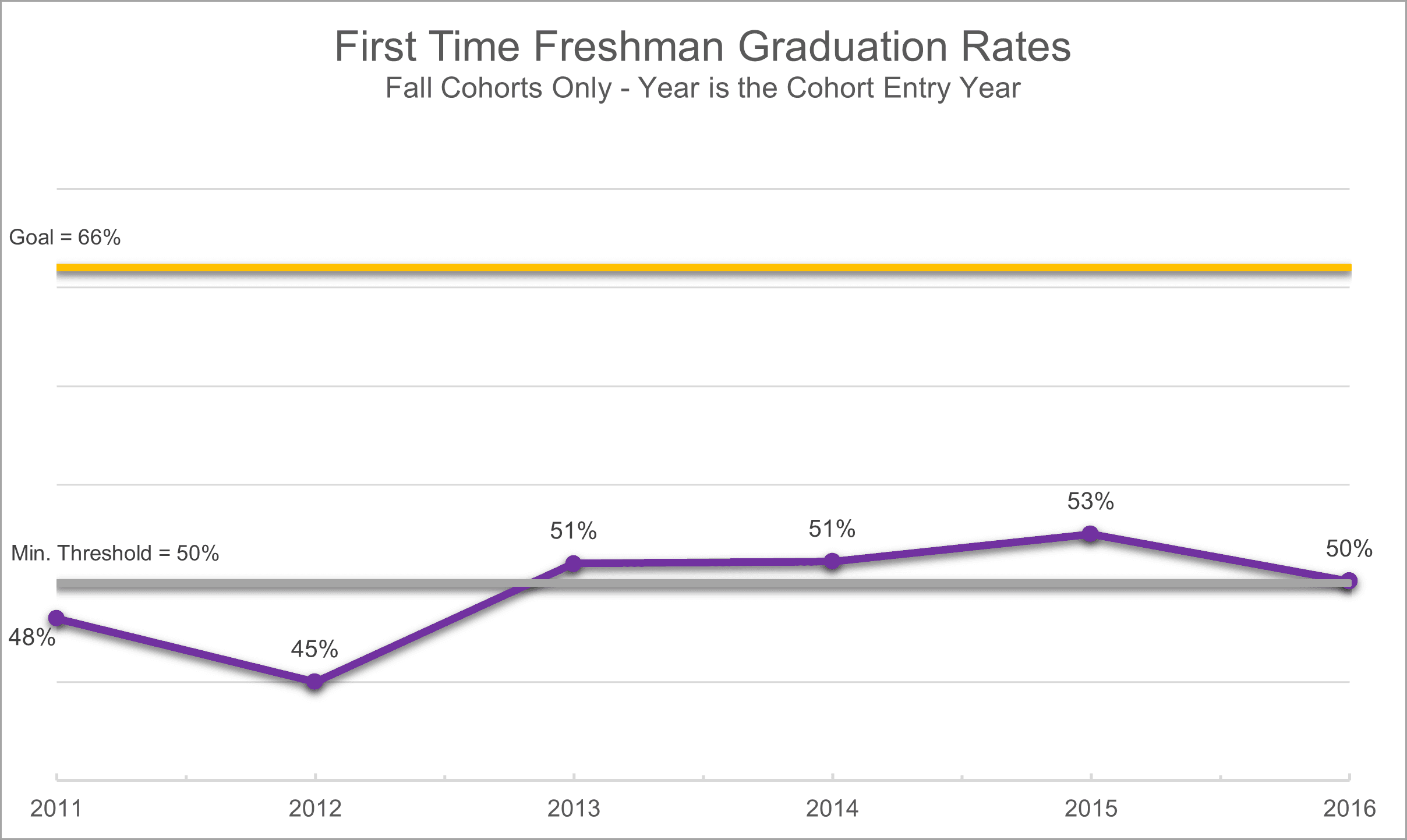 NSC Freshmen Six Year Graduation Rate