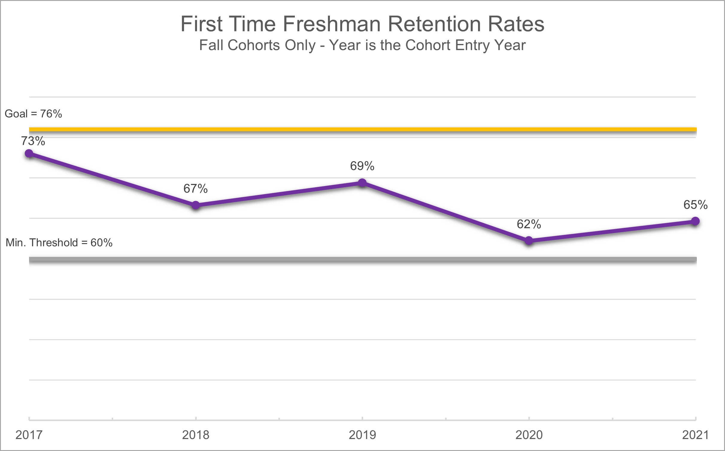 Freshman Retention