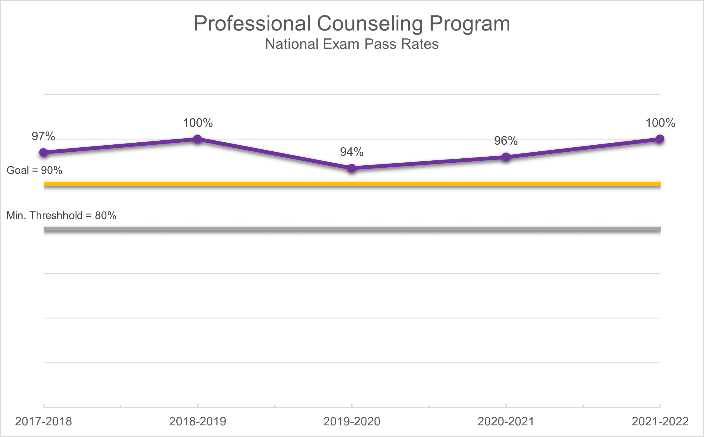 Professional Counseling Program National Exam Pass Rates