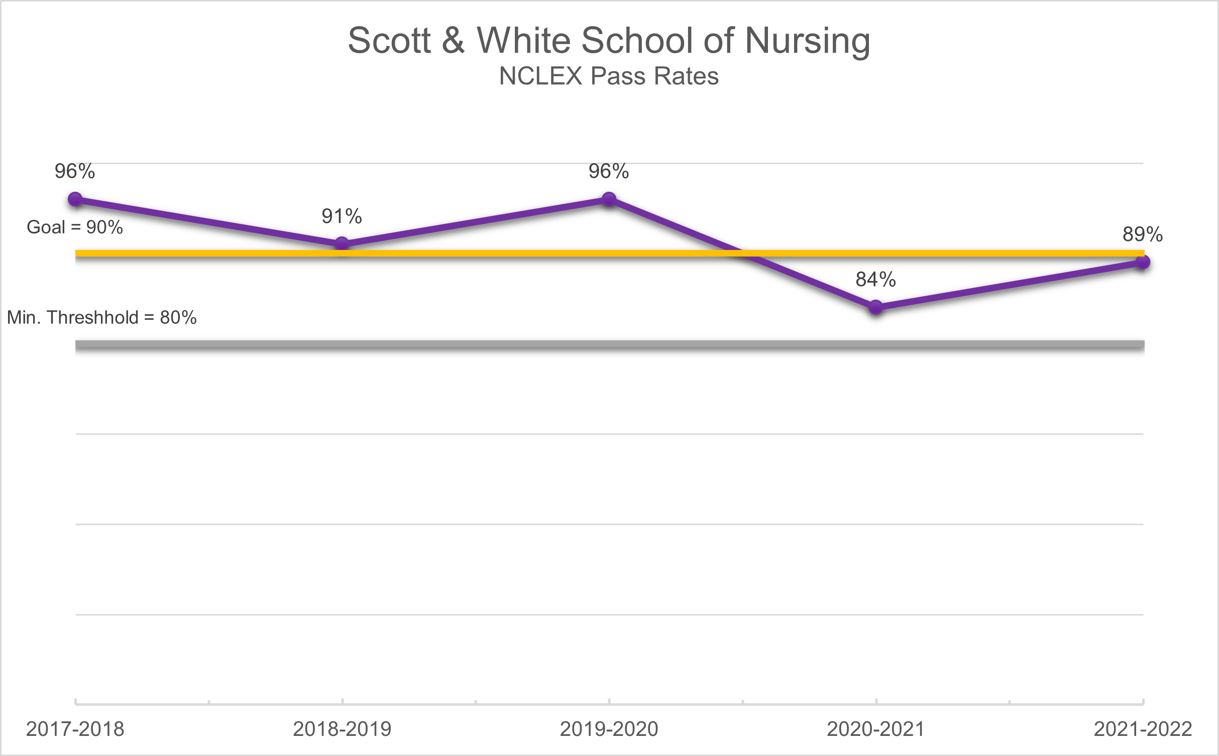 NCLEX Pass Rates