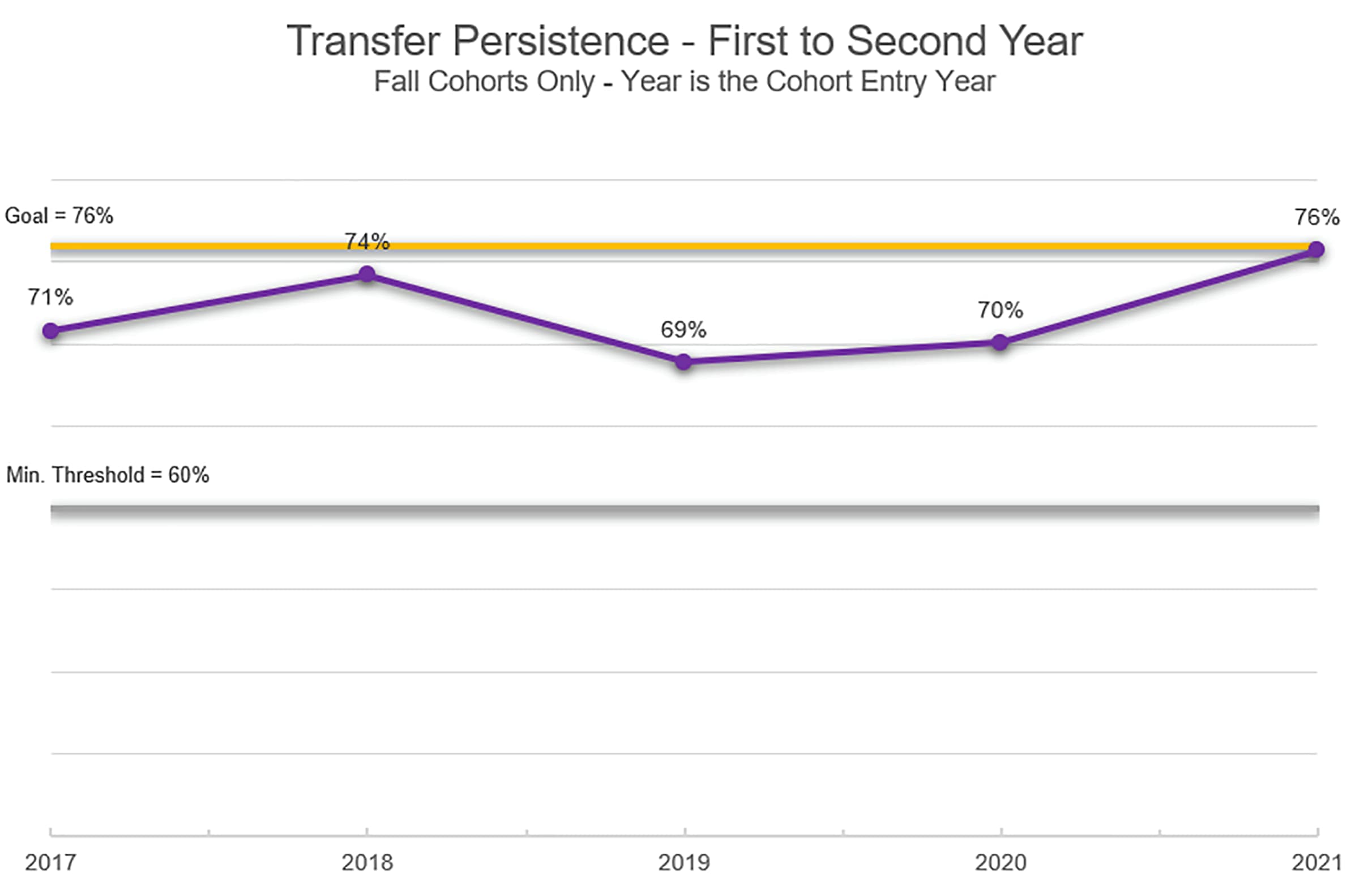 Transfer Persistence
