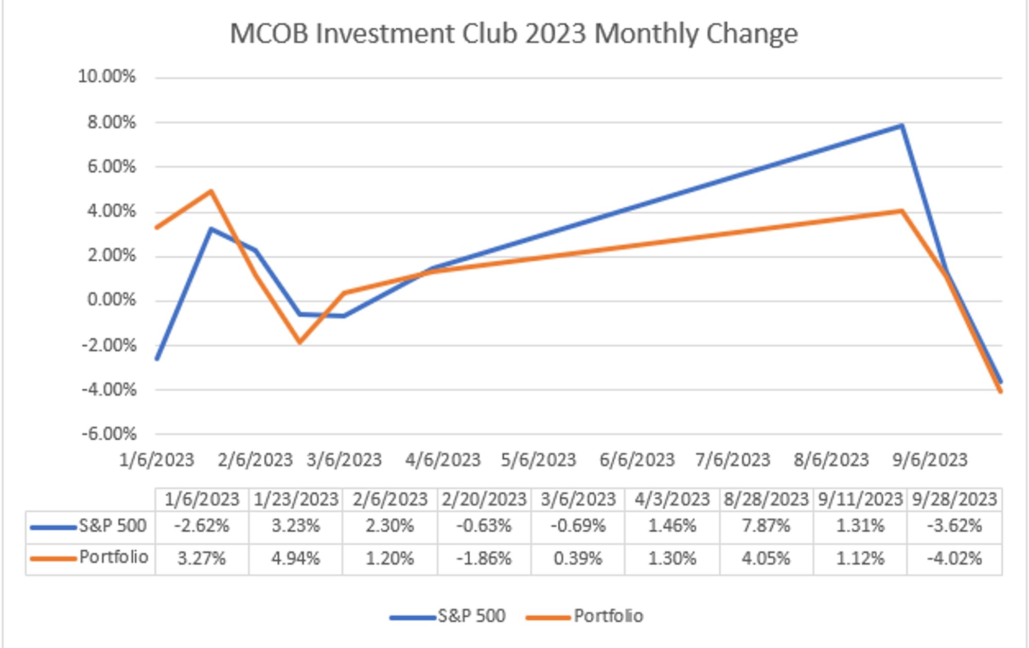 UMHB investment club monthly portfolio change