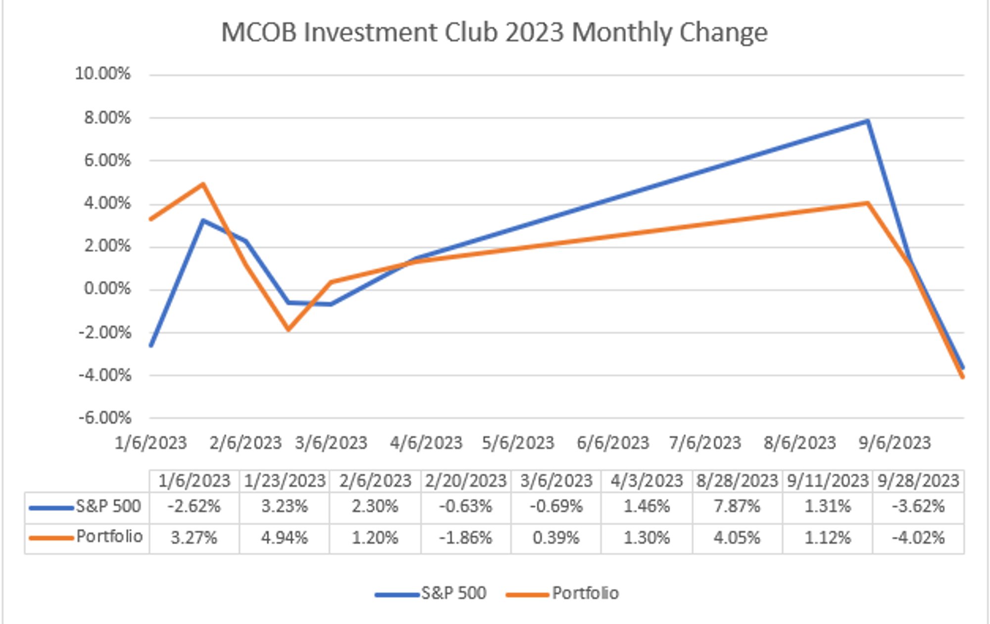 Âé¶¹ÊÓÆµ investment club monthly portfolio change Âé¶¹ÊÓÆµ investment club monthly portfolio change
