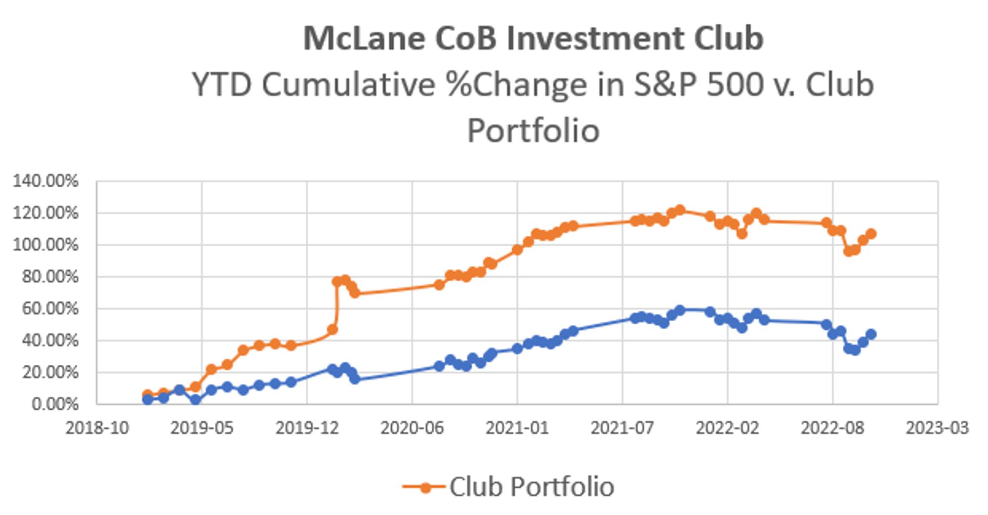 Âé¶¹ÊÓÆµ Investment Club cumulative portfolio change Âé¶¹ÊÓÆµ Investment Club cumulative portfolio change