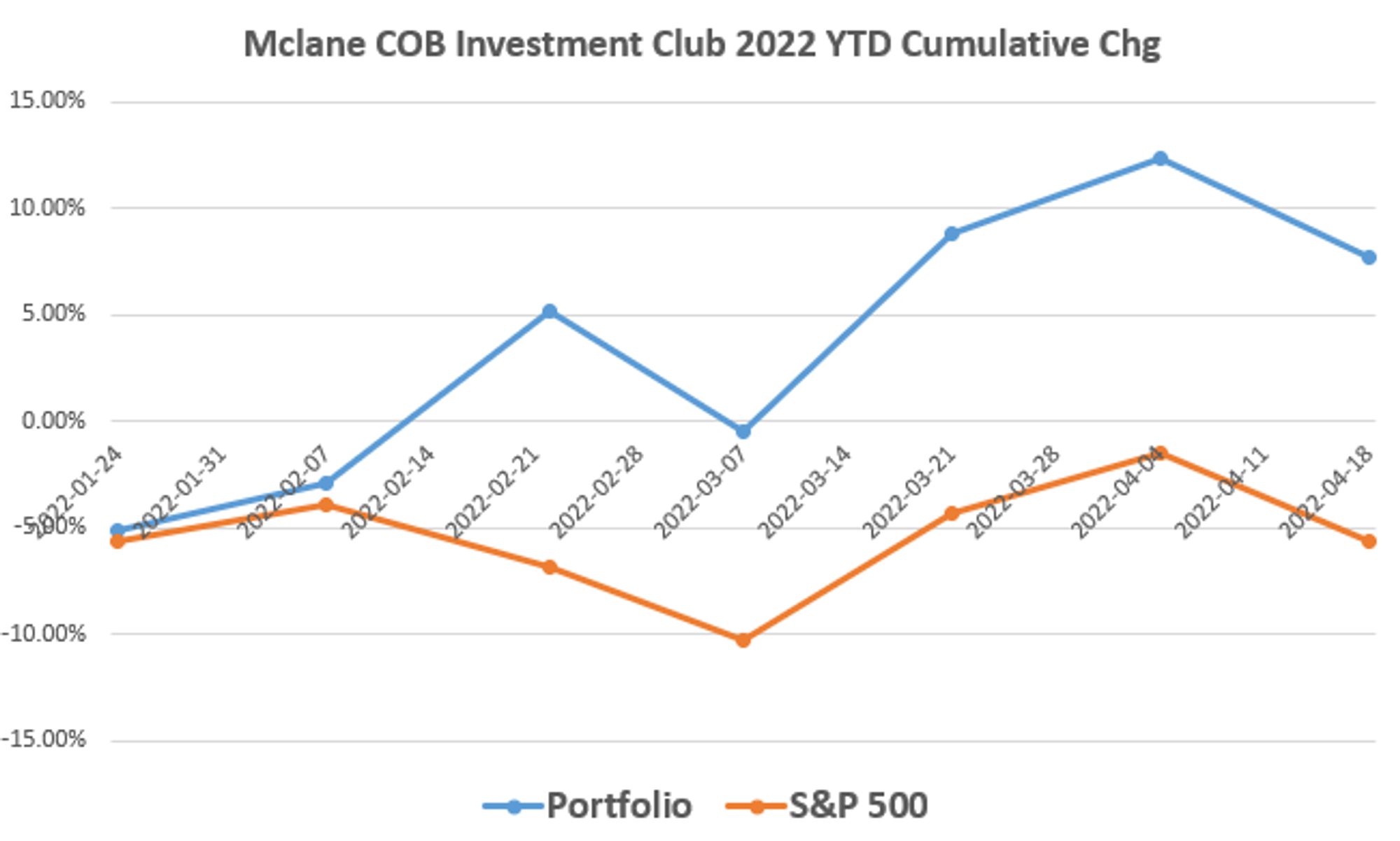 UMHB Investment Club cumulative portfolio change