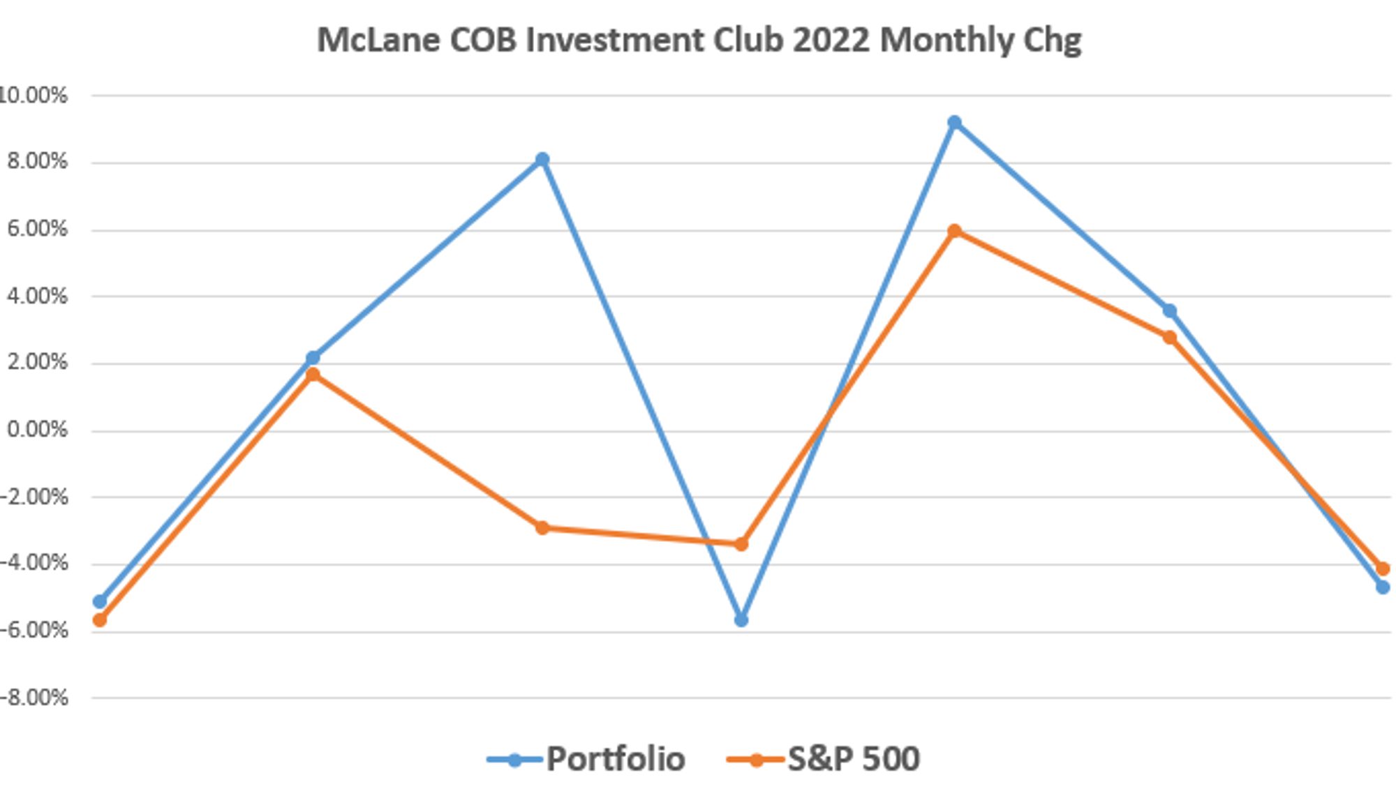 UMHB investment club monthly portfolio change