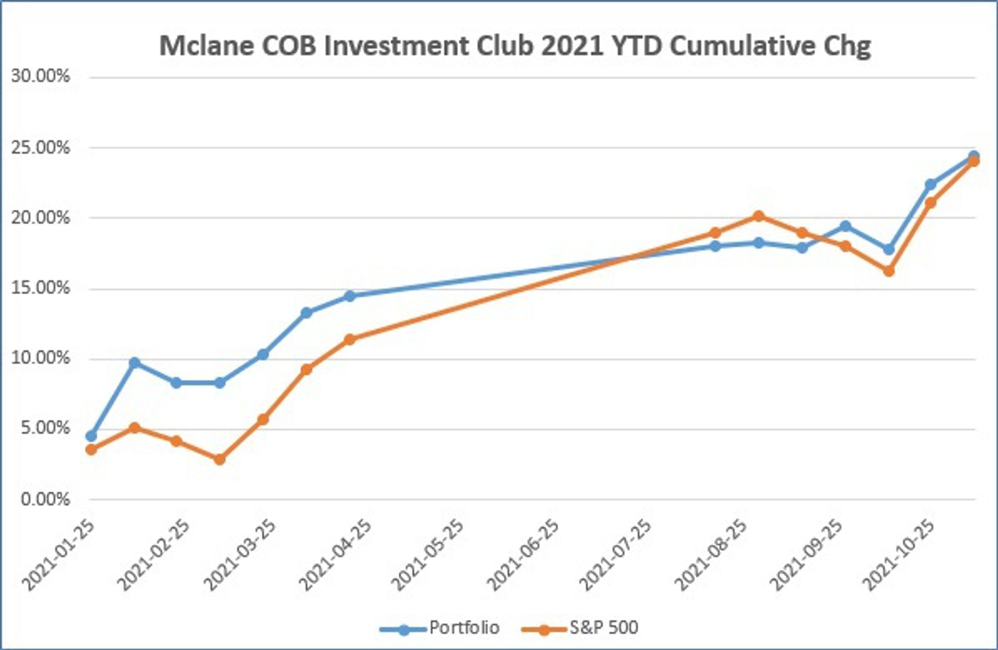 Cumulative portfolio change Cumulative portfolio change